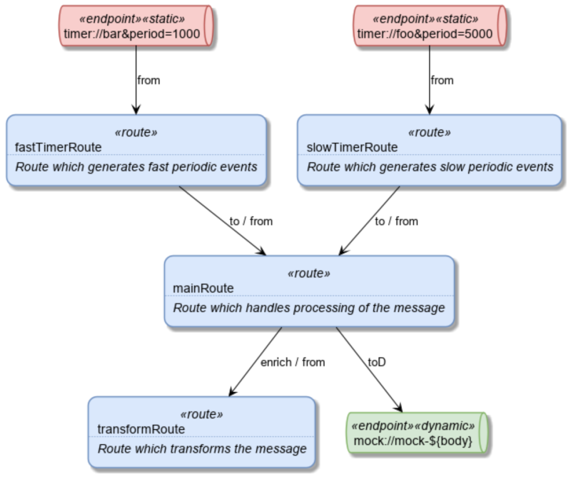 Featured image for Diagramming Camel routes with PlantUML